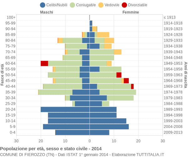 Grafico Popolazione per età, sesso e stato civile Comune di Fierozzo (TN)