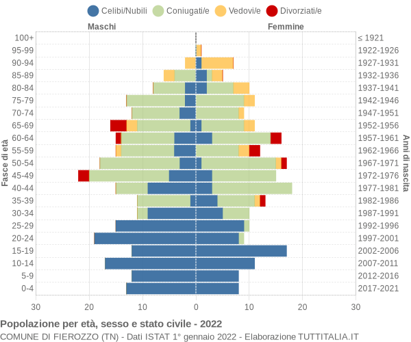 Grafico Popolazione per età, sesso e stato civile Comune di Fierozzo (TN)