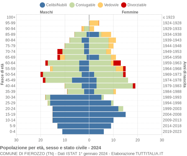 Grafico Popolazione per età, sesso e stato civile Comune di Fierozzo (TN)