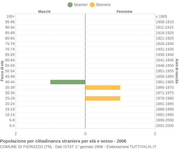 Grafico cittadini stranieri - Fierozzo 2006