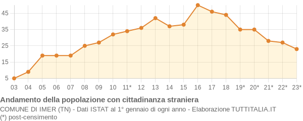 Andamento popolazione stranieri Comune di Imer (TN)