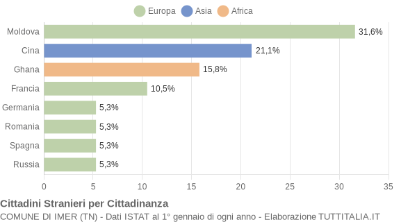 Grafico cittadinanza stranieri - Imer 2007