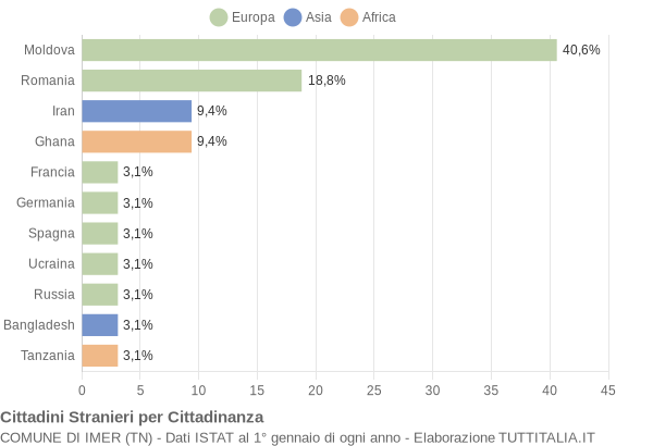 Grafico cittadinanza stranieri - Imer 2010