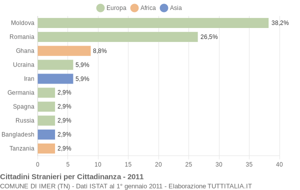 Grafico cittadinanza stranieri - Imer 2011