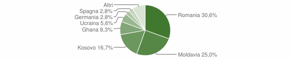Grafico cittadinanza stranieri - Imer 2012