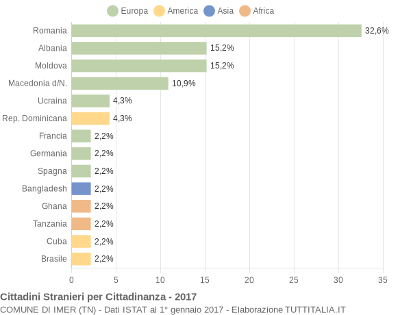 Grafico cittadinanza stranieri - Imer 2017