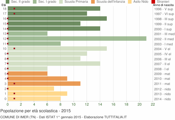 Grafico Popolazione in età scolastica - Imer 2015