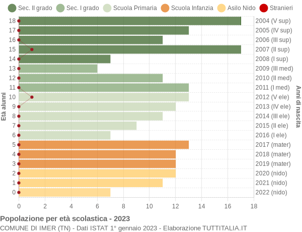 Grafico Popolazione in età scolastica - Imer 2023