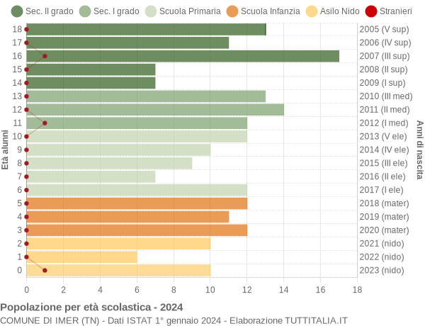 Grafico Popolazione in età scolastica - Imer 2024