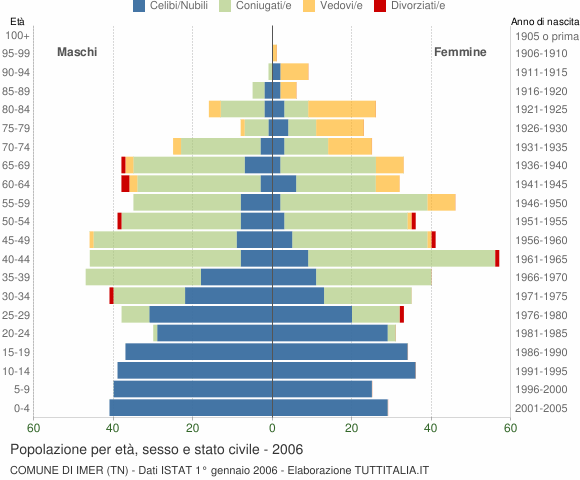 Grafico Popolazione per età, sesso e stato civile Comune di Imer (TN)