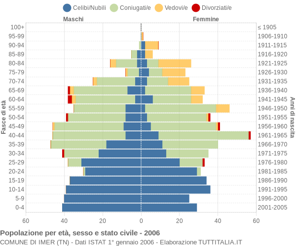 Grafico Popolazione per età, sesso e stato civile Comune di Imer (TN)