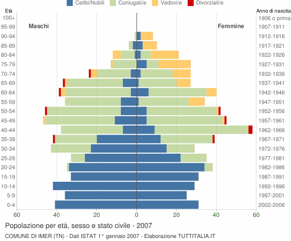 Grafico Popolazione per età, sesso e stato civile Comune di Imer (TN)