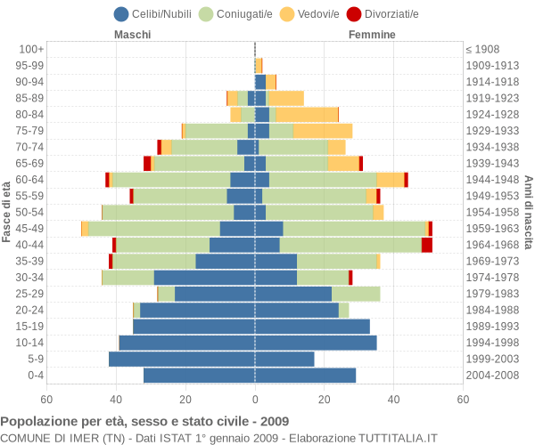 Grafico Popolazione per età, sesso e stato civile Comune di Imer (TN)