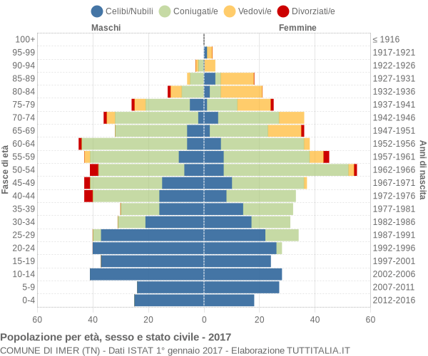 Grafico Popolazione per età, sesso e stato civile Comune di Imer (TN)