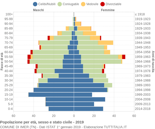 Grafico Popolazione per età, sesso e stato civile Comune di Imer (TN)