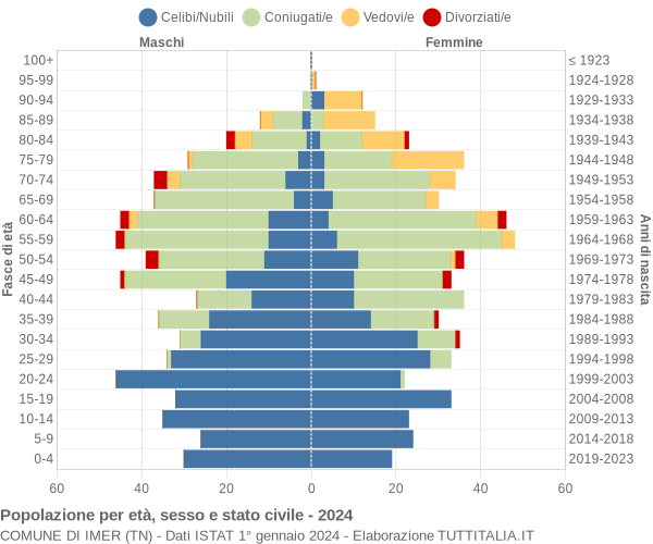 Grafico Popolazione per età, sesso e stato civile Comune di Imer (TN)