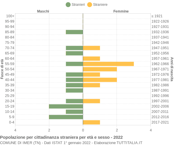 Grafico cittadini stranieri - Imer 2022