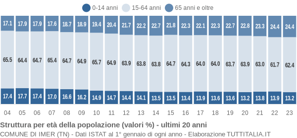 Grafico struttura della popolazione Comune di Imer (TN)