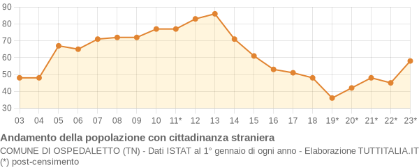 Andamento popolazione stranieri Comune di Ospedaletto (TN)