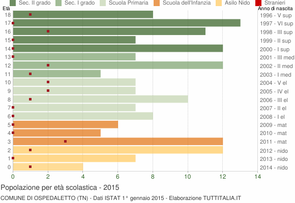 Grafico Popolazione in età scolastica - Ospedaletto 2015