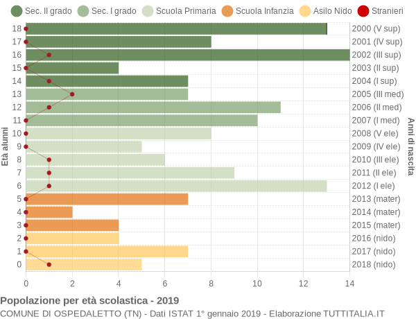 Grafico Popolazione in età scolastica - Ospedaletto 2019