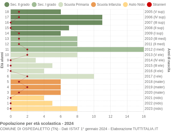 Grafico Popolazione in età scolastica - Ospedaletto 2024