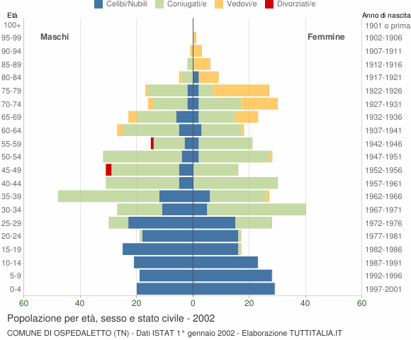 Grafico Popolazione per età, sesso e stato civile Comune di Ospedaletto (TN)