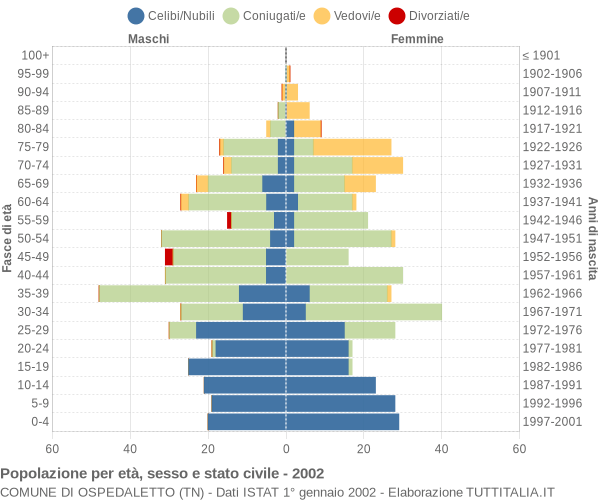 Grafico Popolazione per età, sesso e stato civile Comune di Ospedaletto (TN)