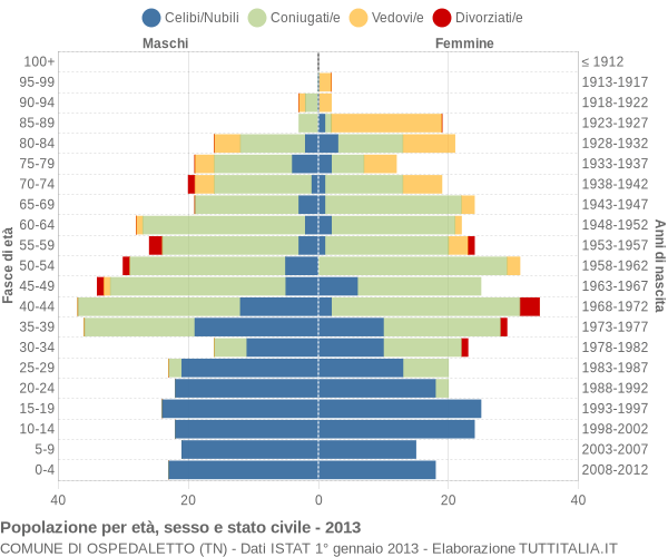 Grafico Popolazione per età, sesso e stato civile Comune di Ospedaletto (TN)