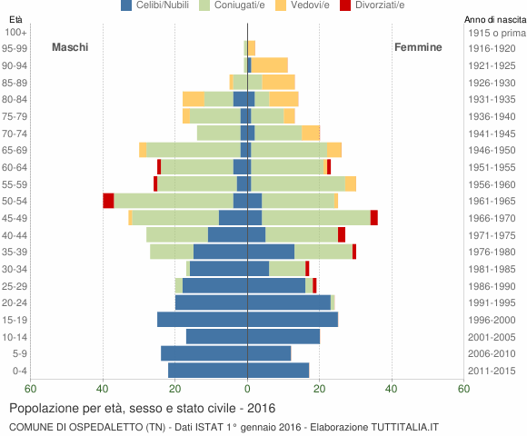 Grafico Popolazione per età, sesso e stato civile Comune di Ospedaletto (TN)