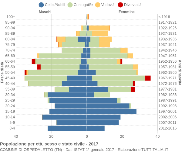 Grafico Popolazione per età, sesso e stato civile Comune di Ospedaletto (TN)