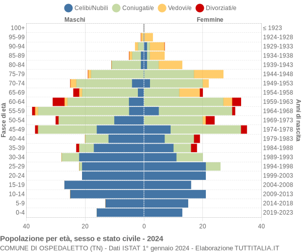 Grafico Popolazione per età, sesso e stato civile Comune di Ospedaletto (TN)