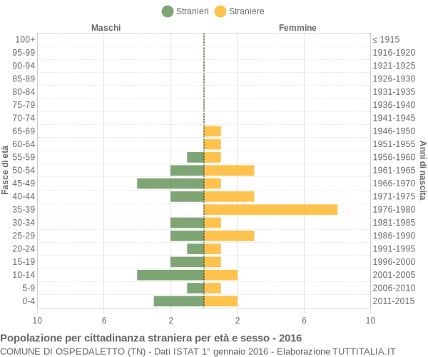 Grafico cittadini stranieri - Ospedaletto 2016