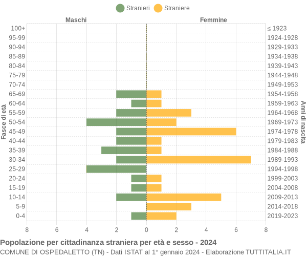 Grafico cittadini stranieri - Ospedaletto 2024