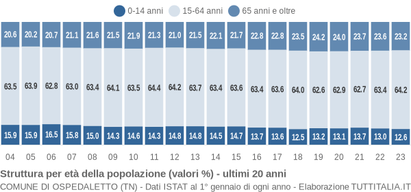 Grafico struttura della popolazione Comune di Ospedaletto (TN)