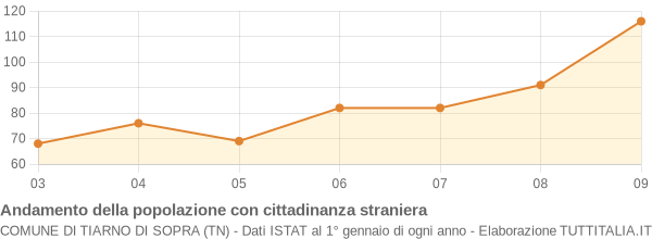 Andamento popolazione stranieri Comune di Tiarno di Sopra (TN)