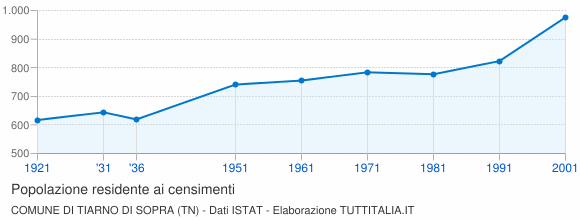 Grafico andamento storico popolazione Comune di Tiarno di Sopra (TN)