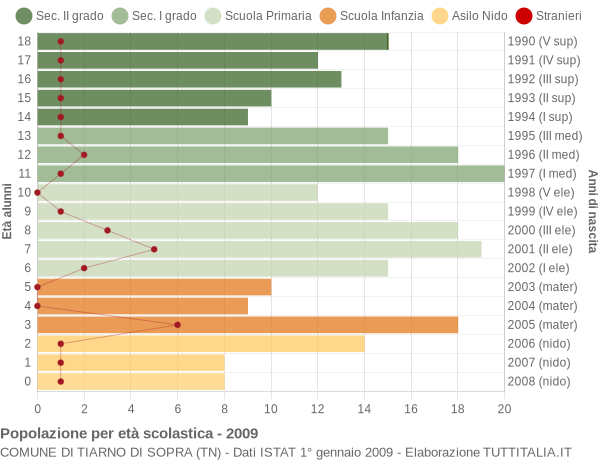 Grafico Popolazione in età scolastica - Tiarno di Sopra 2009