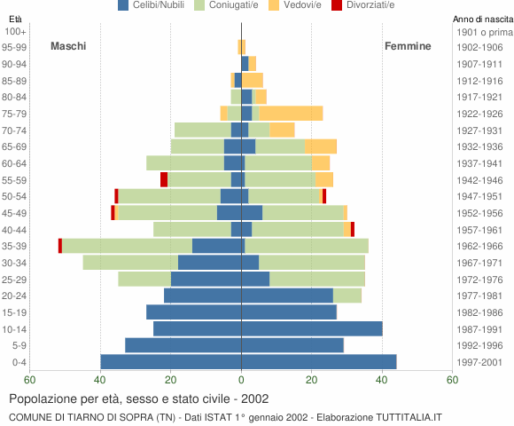 Grafico Popolazione per età, sesso e stato civile Comune di Tiarno di Sopra (TN)
