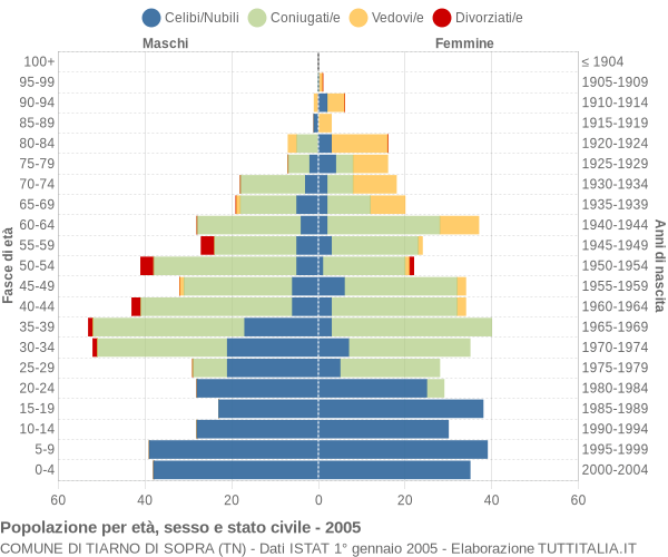 Grafico Popolazione per età, sesso e stato civile Comune di Tiarno di Sopra (TN)