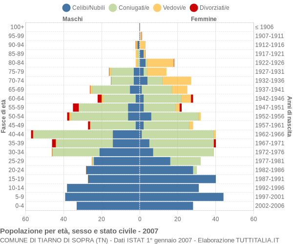 Grafico Popolazione per età, sesso e stato civile Comune di Tiarno di Sopra (TN)