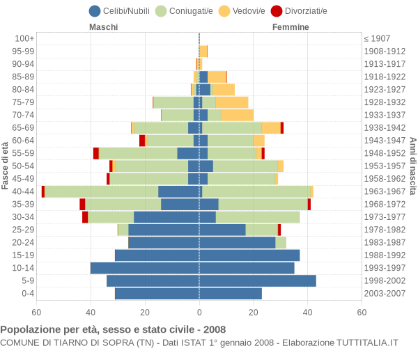 Grafico Popolazione per età, sesso e stato civile Comune di Tiarno di Sopra (TN)