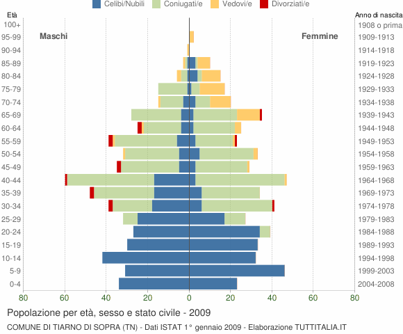 Grafico Popolazione per età, sesso e stato civile Comune di Tiarno di Sopra (TN)