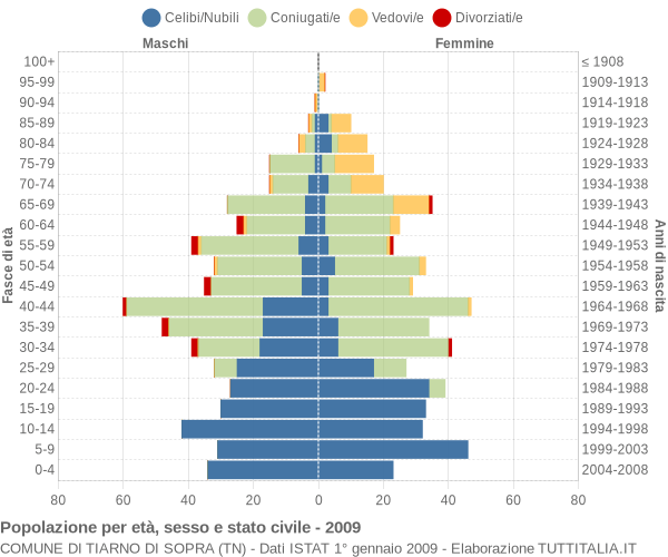 Grafico Popolazione per età, sesso e stato civile Comune di Tiarno di Sopra (TN)