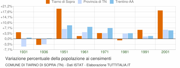 Grafico variazione percentuale della popolazione Comune di Tiarno di Sopra (TN)