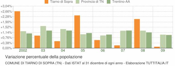 Variazione percentuale della popolazione Comune di Tiarno di Sopra (TN)