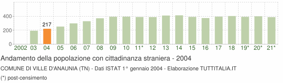 Grafico andamento popolazione stranieri Comune di Ville d'Anaunia (TN)