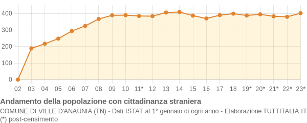 Andamento popolazione stranieri Comune di Ville d'Anaunia (TN)