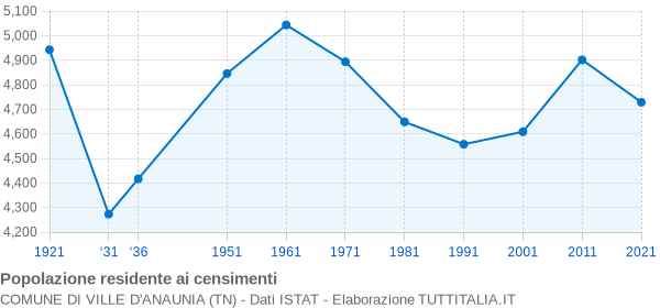 Grafico andamento storico popolazione Comune di Ville d'Anaunia (TN)