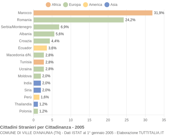 Grafico cittadinanza stranieri - Ville d'Anaunia 2005